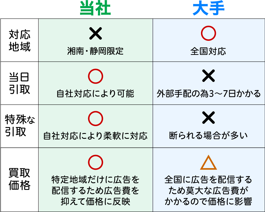 当社は湘南・静岡地区限定ですが、自社対応により「当日引取」「特殊な引取」「買取価格」に自信があります！